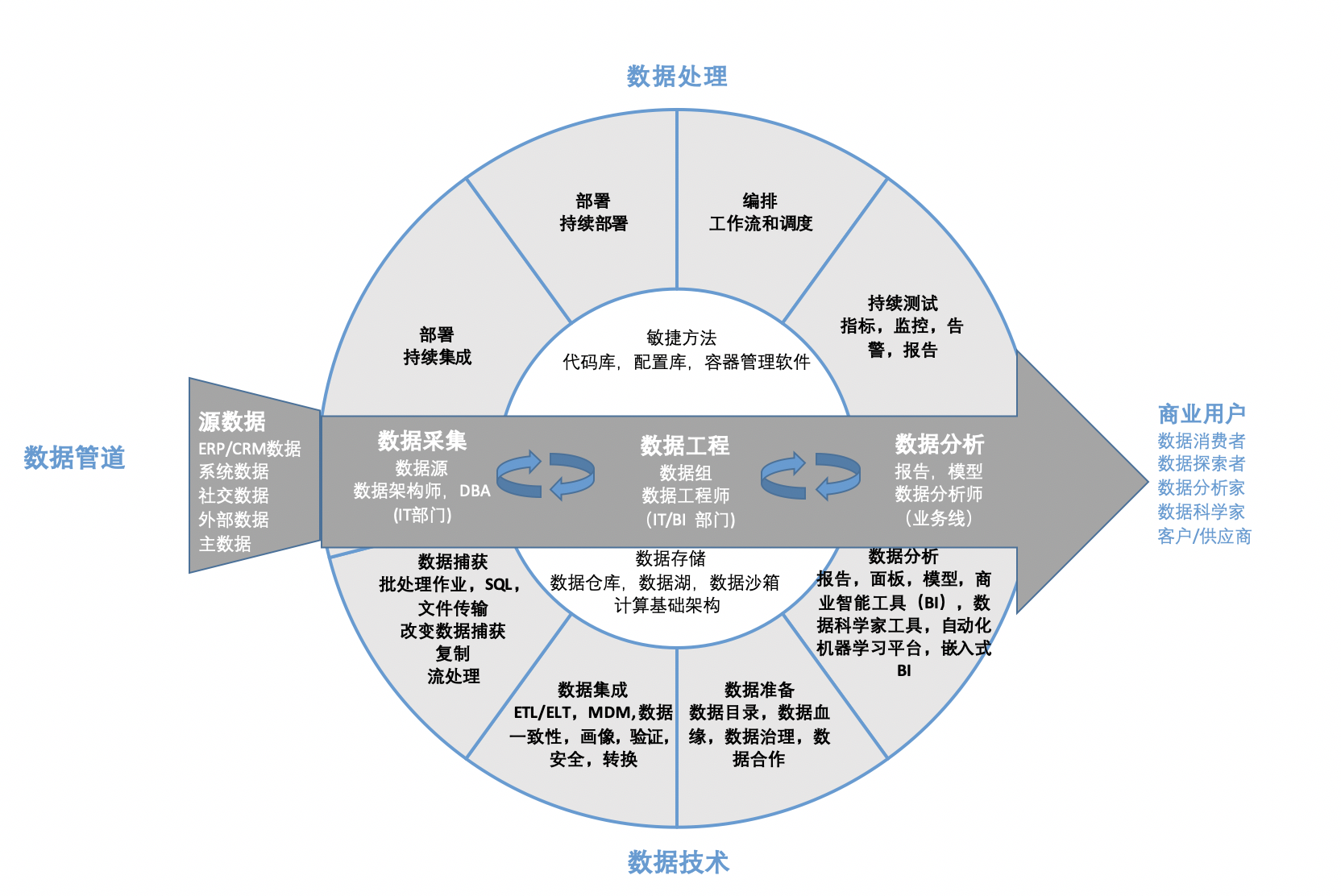 一文講透DataOps數(shù)據(jù)運營 從數(shù)據(jù)采集出發(fā)，構(gòu)建敏捷高效的數(shù)據(jù)價值鏈