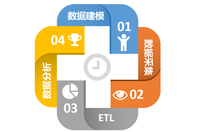 從數(shù)據(jù)指標(biāo)到數(shù)據(jù)中臺 電商數(shù)據(jù)采集的演進(jìn)與實踐