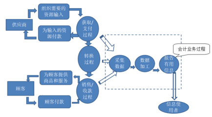 云頂財說|黃京菁 會計人員是怎么消失的（一）——美好的起點 數(shù)據(jù)采集