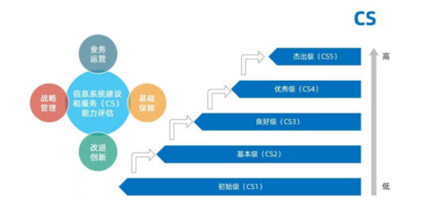 創(chuàng)意信息斬獲CS4卓越認證，引領信息系統(tǒng)集成服務新高度
